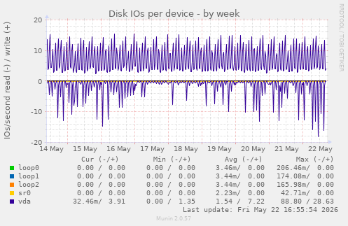 Disk IOs per device