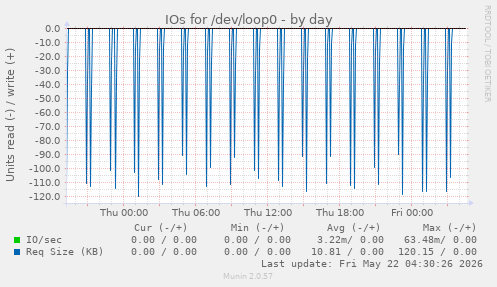 IOs for /dev/loop0
