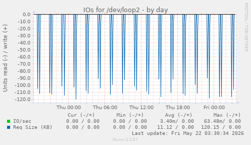 IOs for /dev/loop2