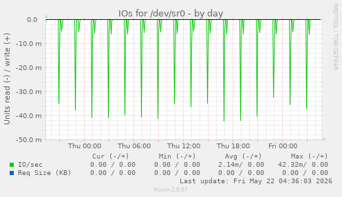 IOs for /dev/sr0