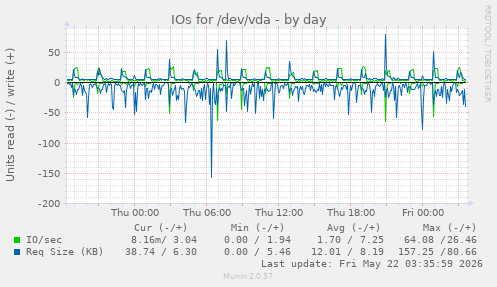 IOs for /dev/vda