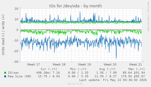monthly graph