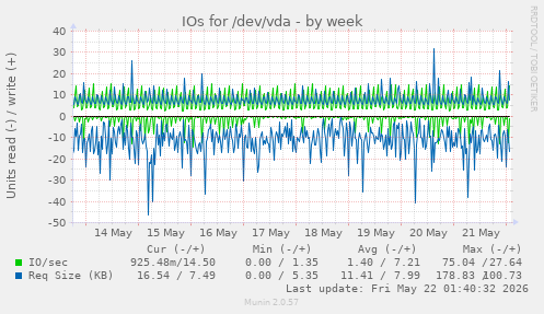 IOs for /dev/vda