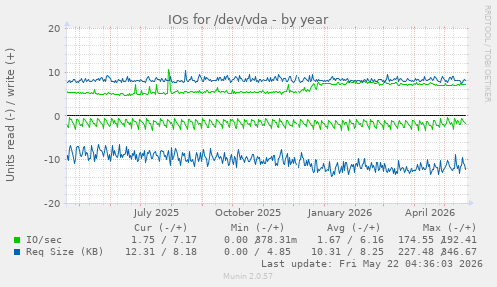 yearly graph