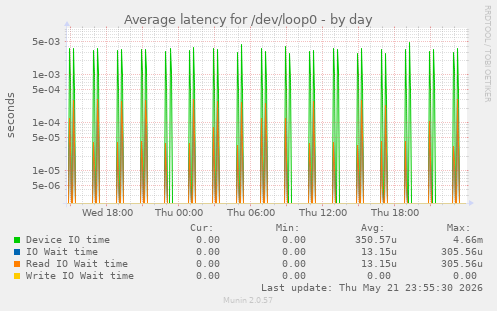 Average latency for /dev/loop0