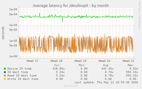 Average latency for /dev/loop0