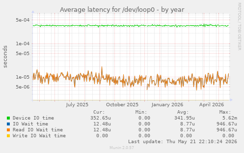 Average latency for /dev/loop0