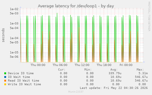 Average latency for /dev/loop1