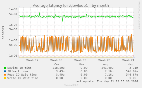 Average latency for /dev/loop1