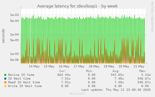 Average latency for /dev/loop1