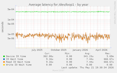 Average latency for /dev/loop1