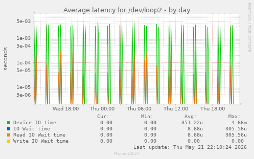 Average latency for /dev/loop2