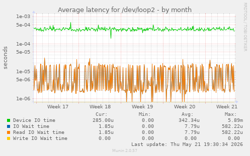 Average latency for /dev/loop2