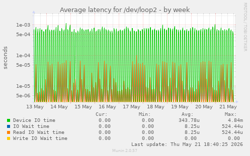 Average latency for /dev/loop2