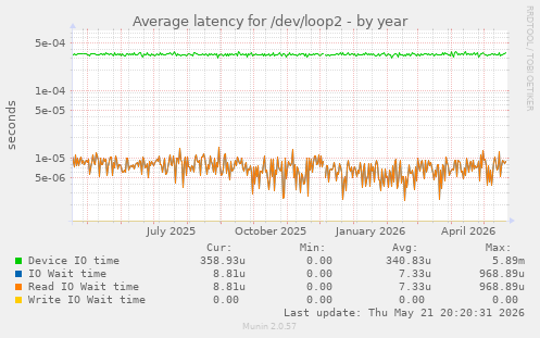 Average latency for /dev/loop2