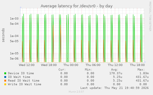 Average latency for /dev/sr0