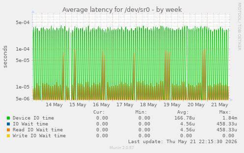 Average latency for /dev/sr0