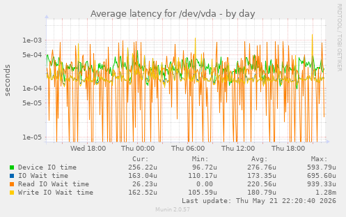 Average latency for /dev/vda
