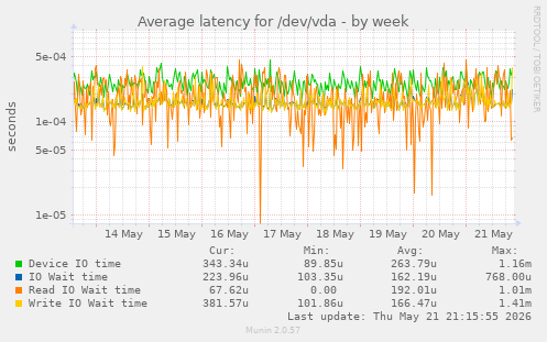 Average latency for /dev/vda