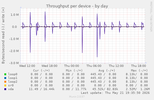 Throughput per device