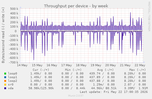 Throughput per device