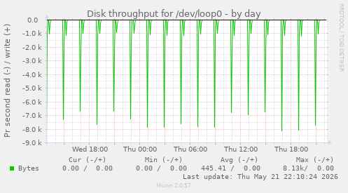 Disk throughput for /dev/loop0