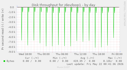 Disk throughput for /dev/loop1