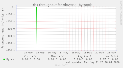 Disk throughput for /dev/sr0