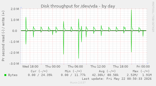 Disk throughput for /dev/vda