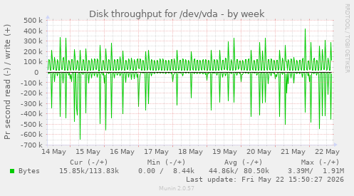 Disk throughput for /dev/vda