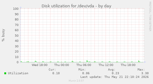 Disk utilization for /dev/vda