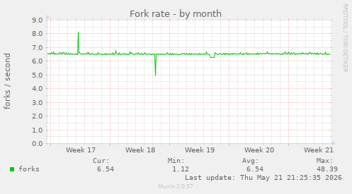 Fork rate
