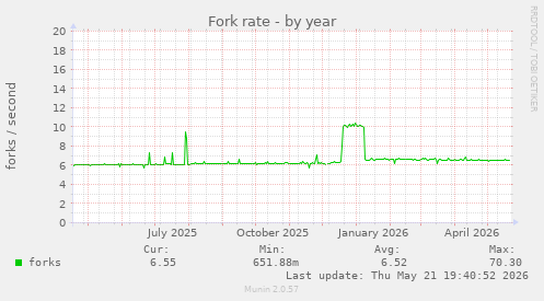 Fork rate