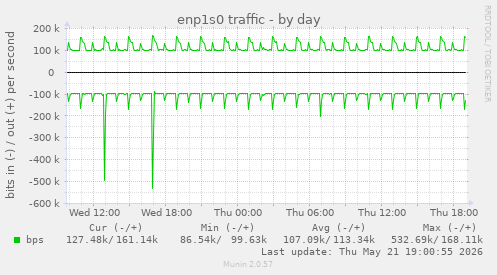 enp1s0 traffic