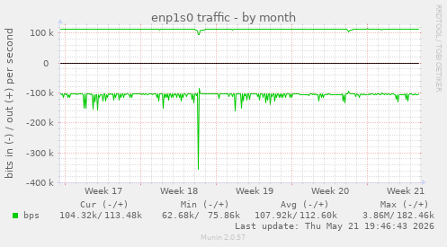 enp1s0 traffic