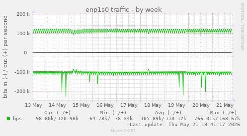 enp1s0 traffic