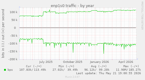 enp1s0 traffic