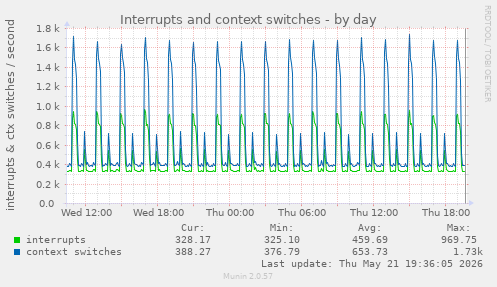 Interrupts and context switches
