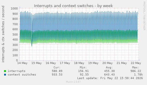 Interrupts and context switches
