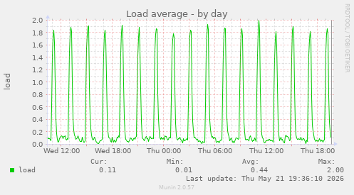 Load average