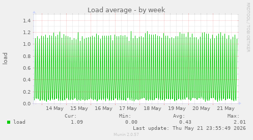 Load average