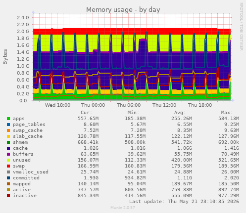 Memory usage
