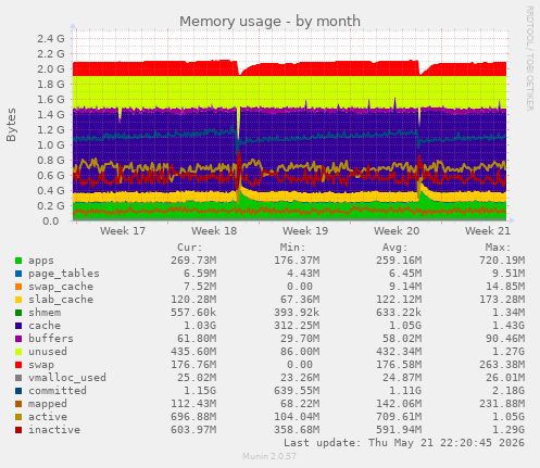 monthly graph
