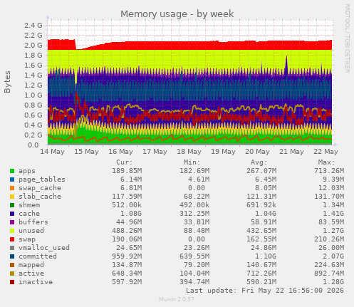 Memory usage
