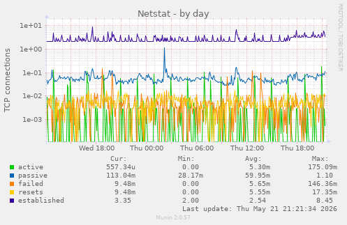 Netstat