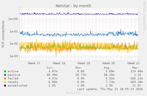 Netstat