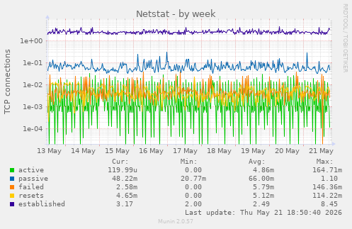 Netstat
