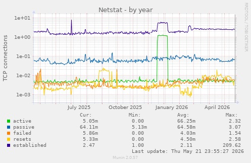 Netstat