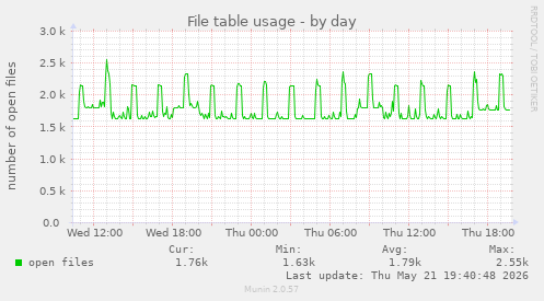 File table usage