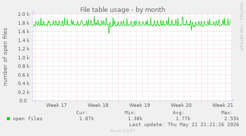 File table usage